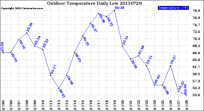 Milwaukee Weather Outdoor Temperature<br>Daily Low