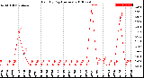 Milwaukee Weather Rain<br>By Day<br>(Inches)