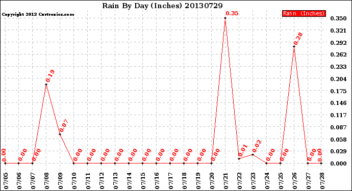 Milwaukee Weather Rain<br>By Day<br>(Inches)