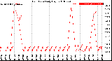 Milwaukee Weather Rain Rate<br>Daily High