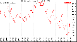 Milwaukee Weather THSW Index<br>Daily High