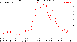 Milwaukee Weather THSW Index<br>per Hour<br>(24 Hours)