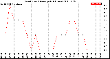 Milwaukee Weather Wind Speed<br>Average<br>(24 Hours)