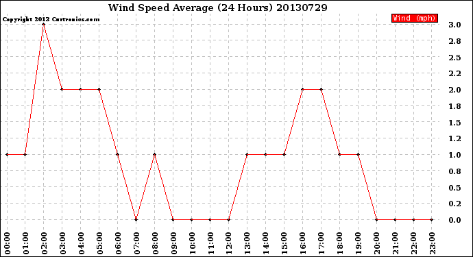 Milwaukee Weather Wind Speed<br>Average<br>(24 Hours)