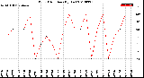 Milwaukee Weather Wind Direction<br>(By Day)