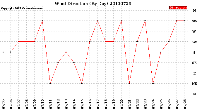 Milwaukee Weather Wind Direction<br>(By Day)