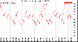 Milwaukee Weather Wind Speed<br>Daily High