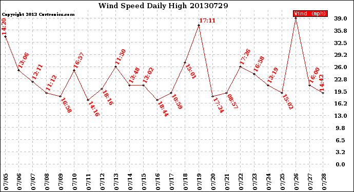 Milwaukee Weather Wind Speed<br>Daily High