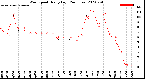 Milwaukee Weather Wind Speed<br>Hourly High<br>(24 Hours)