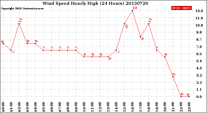 Milwaukee Weather Wind Speed<br>Hourly High<br>(24 Hours)