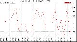 Milwaukee Weather Wind Direction<br>Daily High