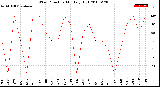 Milwaukee Weather Wind Direction<br>Monthly High