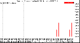 Milwaukee Weather Rain<br>per Minute<br>(Inches)<br>(24 Hours)