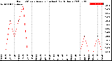 Milwaukee Weather Rain<br>15 Minute Average<br>(Inches)<br>Past 6 Hours