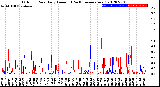 Milwaukee Weather Outdoor Rain<br>Daily Amount<br>(Past/Previous Year)