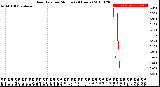 Milwaukee Weather Rain Rate<br>per Minute<br>(24 Hours)