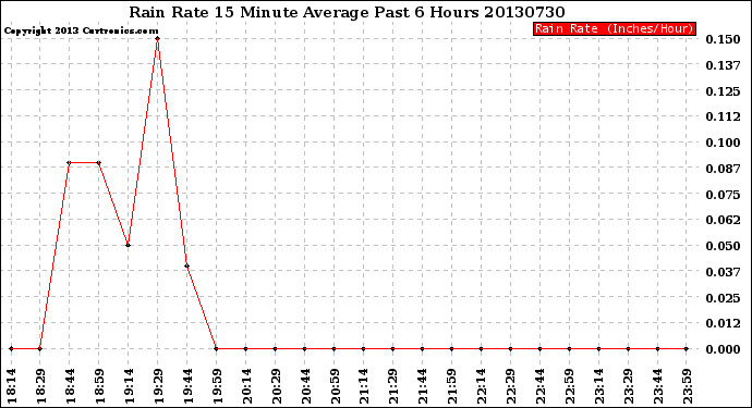 Milwaukee Weather Rain Rate<br>15 Minute Average<br>Past 6 Hours