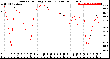 Milwaukee Weather Solar Radiation<br>Avg per Day W/m2/minute