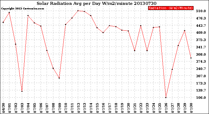 Milwaukee Weather Solar Radiation<br>Avg per Day W/m2/minute