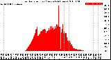 Milwaukee Weather Solar Radiation<br>per Minute<br>(24 Hours)