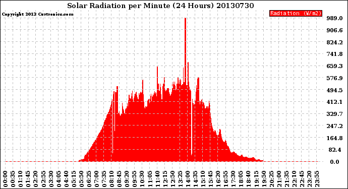 Milwaukee Weather Solar Radiation<br>per Minute<br>(24 Hours)