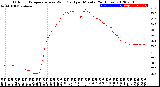 Milwaukee Weather Outdoor Temperature<br>vs Wind Chill<br>per Minute<br>(24 Hours)