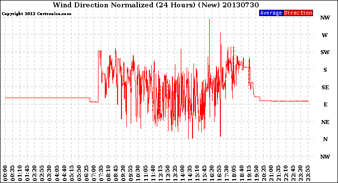 Milwaukee Weather Wind Direction<br>Normalized<br>(24 Hours) (New)