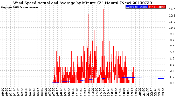 Milwaukee Weather Wind Speed<br>Actual and Average<br>by Minute<br>(24 Hours) (New)