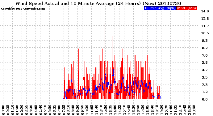 Milwaukee Weather Wind Speed<br>Actual and 10 Minute<br>Average<br>(24 Hours) (New)