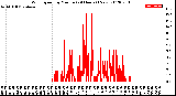 Milwaukee Weather Wind Speed<br>by Minute<br>(24 Hours) (New)