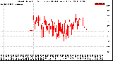 Milwaukee Weather Wind Direction<br>Normalized<br>(24 Hours) (Old)