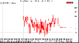 Milwaukee Weather Wind Direction<br>(24 Hours)