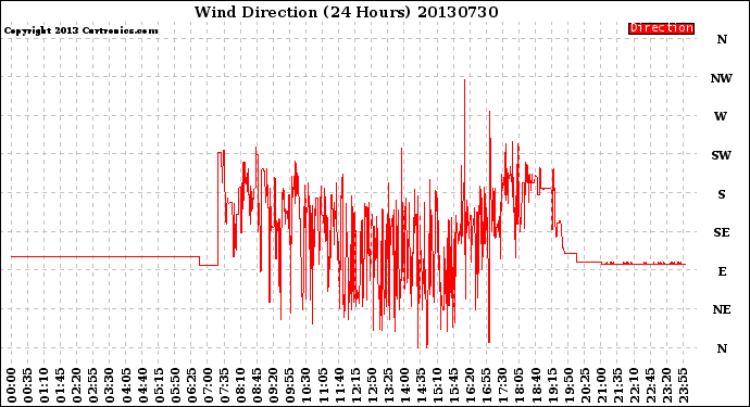 Milwaukee Weather Wind Direction<br>(24 Hours)