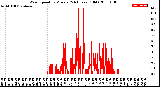 Milwaukee Weather Wind Speed<br>by Minute<br>(24 Hours) (Old)