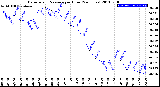 Milwaukee Weather Barometric Pressure<br>per Hour<br>(24 Hours)