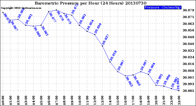 Milwaukee Weather Barometric Pressure<br>per Hour<br>(24 Hours)