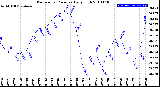 Milwaukee Weather Barometric Pressure<br>Daily High