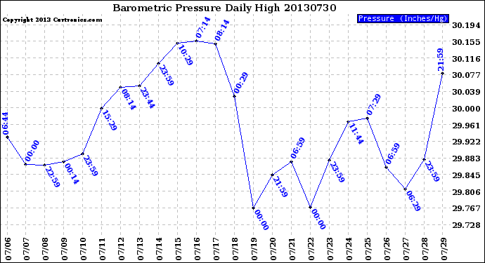 Milwaukee Weather Barometric Pressure<br>Daily High