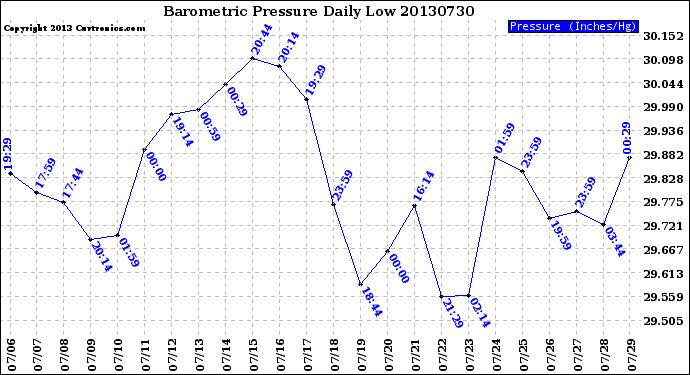 Milwaukee Weather Barometric Pressure<br>Daily Low
