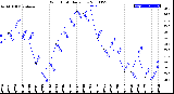 Milwaukee Weather Wind Chill<br>Daily Low