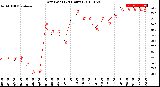 Milwaukee Weather Dew Point<br>(24 Hours)