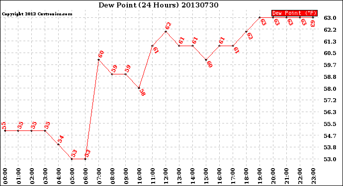 Milwaukee Weather Dew Point<br>(24 Hours)