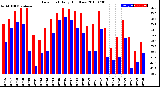 Milwaukee Weather Dew Point<br>Daily High/Low