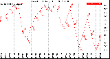 Milwaukee Weather Dew Point<br>Daily High