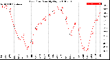 Milwaukee Weather Dew Point<br>Monthly High