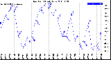 Milwaukee Weather Dew Point<br>Daily Low