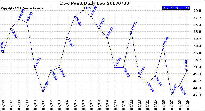 Milwaukee Weather Dew Point<br>Daily Low