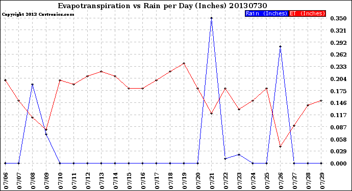 Milwaukee Weather Evapotranspiration<br>vs Rain per Day<br>(Inches)