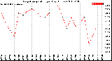 Milwaukee Weather Evapotranspiration<br>per Day (Inches)