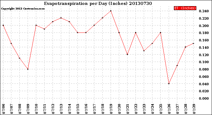 Milwaukee Weather Evapotranspiration<br>per Day (Inches)